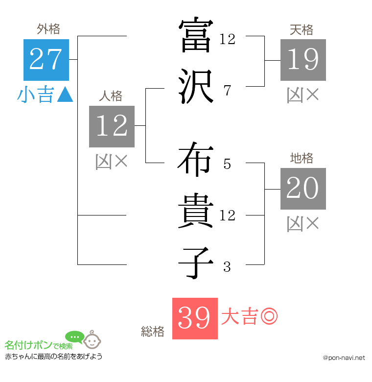 富沢 布貴子さんの姓名判断結果