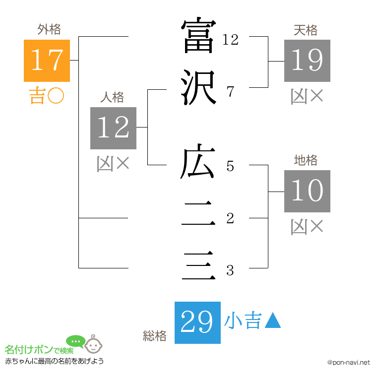 富沢 広二三さんの姓名判断結果