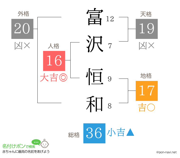 富沢 恒和さんの姓名判断結果