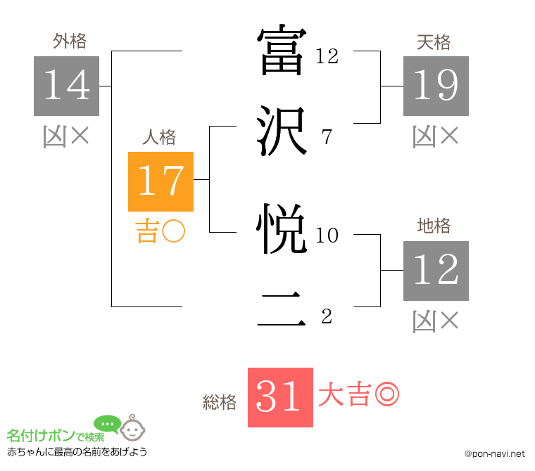 富沢 悦二さんの姓名判断結果