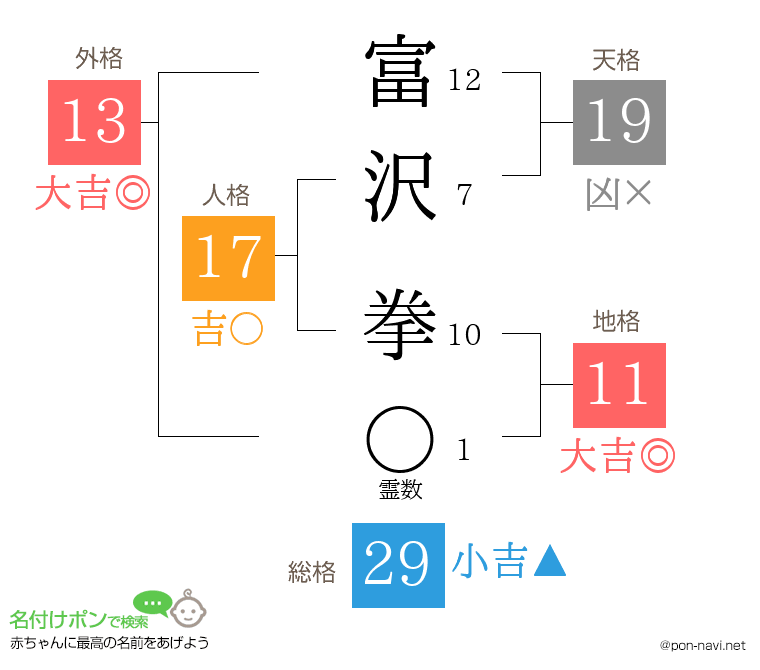 富沢 拳さんの姓名判断結果