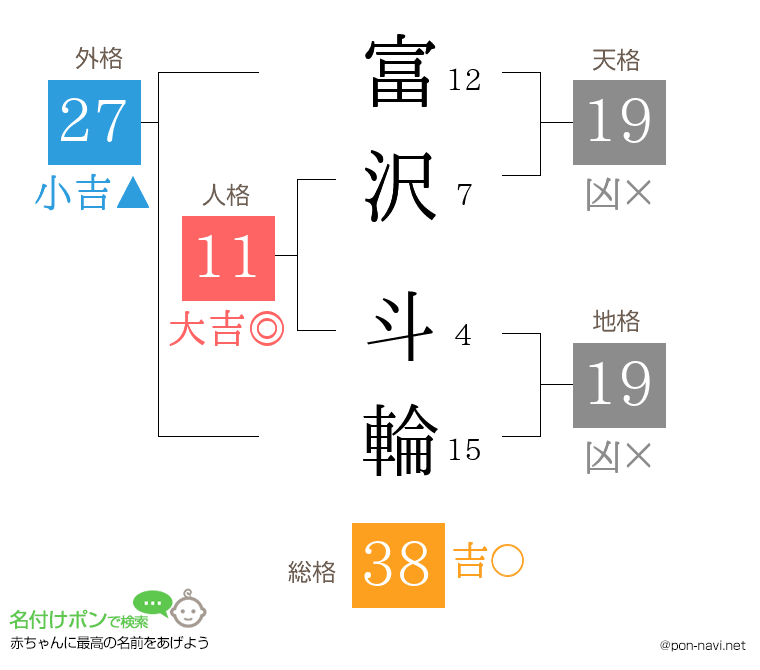 富沢 斗輪さんの姓名判断結果