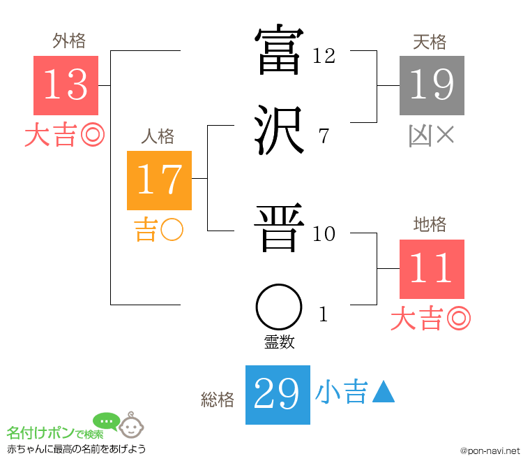 富沢 晋さんの姓名判断結果