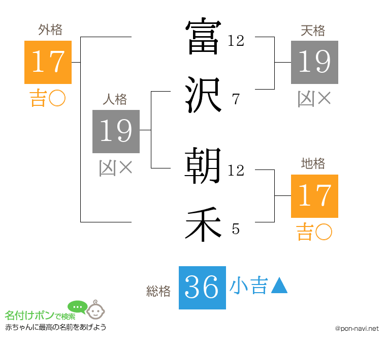 富沢 朝禾さんの姓名判断結果