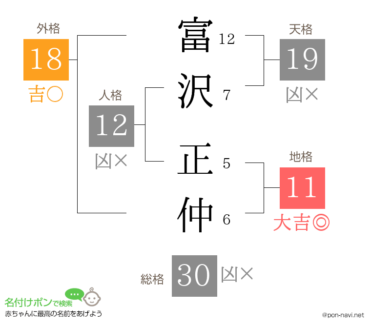 富沢 正仲さんの姓名判断結果