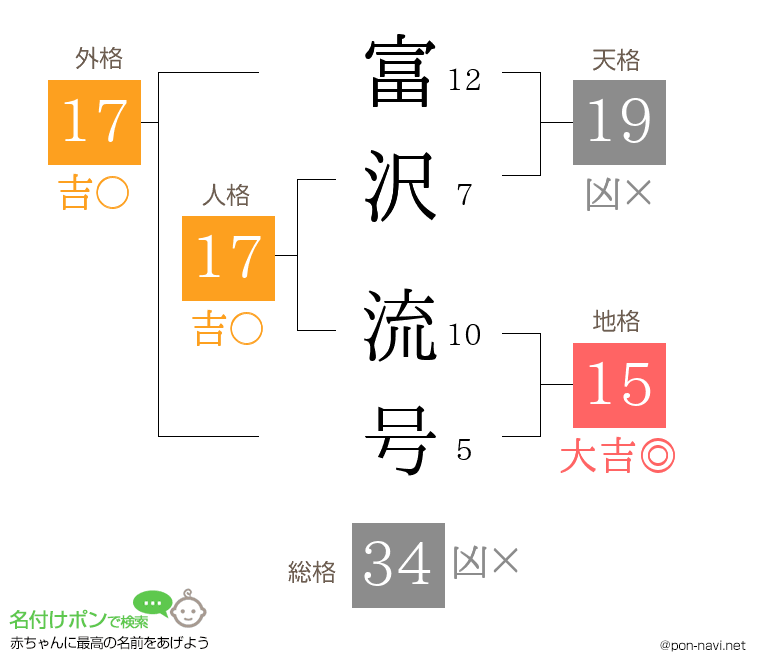 富沢 流号さんの姓名判断結果