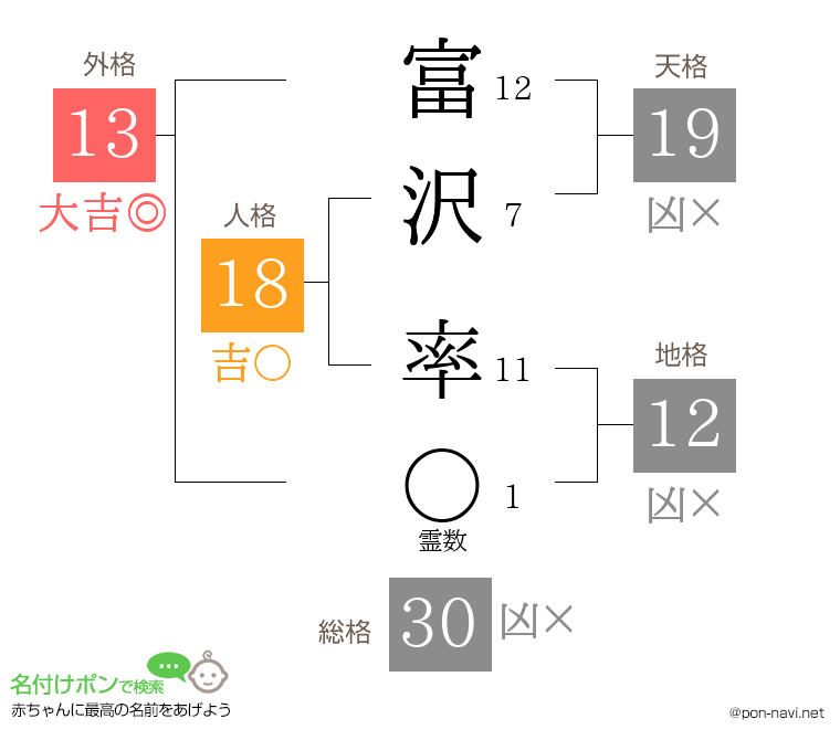 富沢 率さんの姓名判断結果