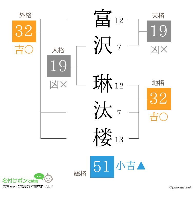 富沢 琳汰楼さんの姓名判断結果