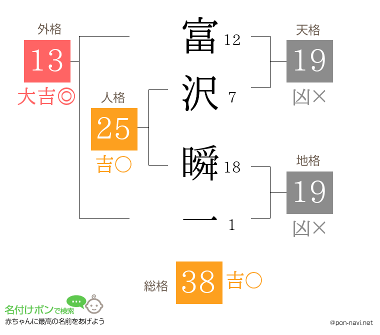 富沢 瞬一さんの姓名判断結果