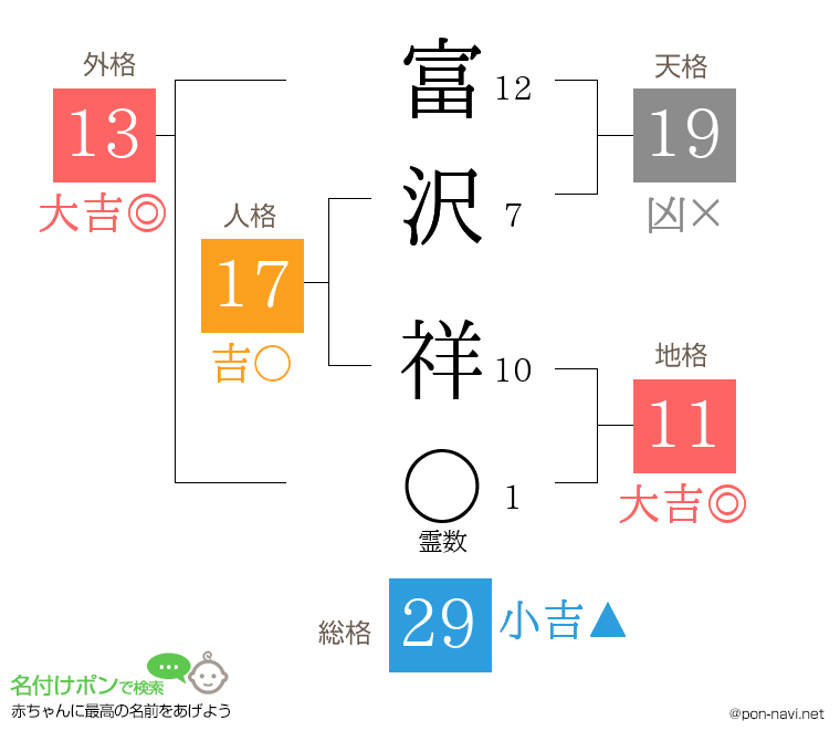富沢 祥さんの姓名判断結果