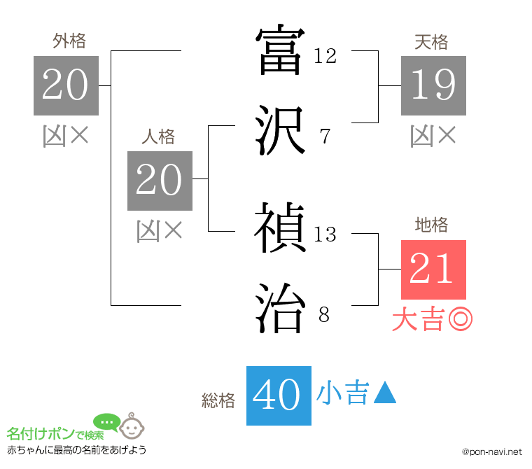 富沢 禎治さんの姓名判断結果