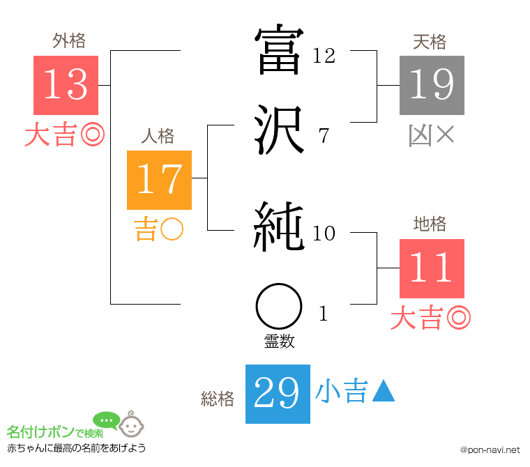 富沢 純さんの姓名判断結果
