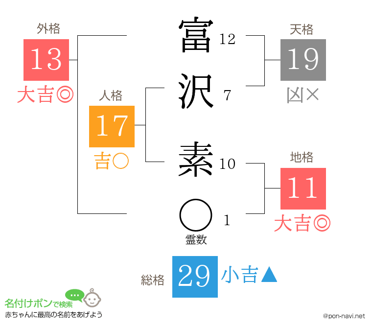 富沢 素さんの姓名判断結果