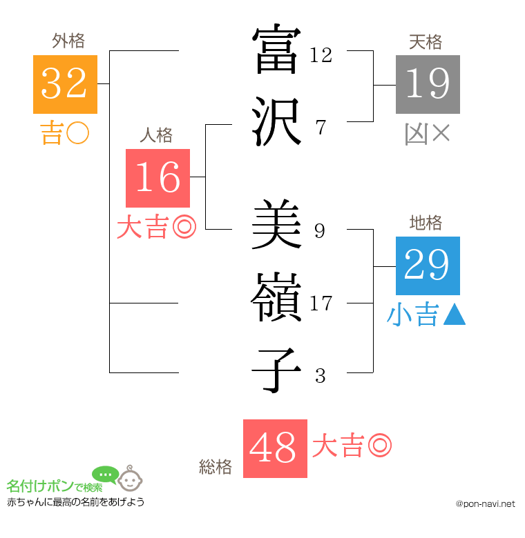 富沢 美嶺子さんの姓名判断結果