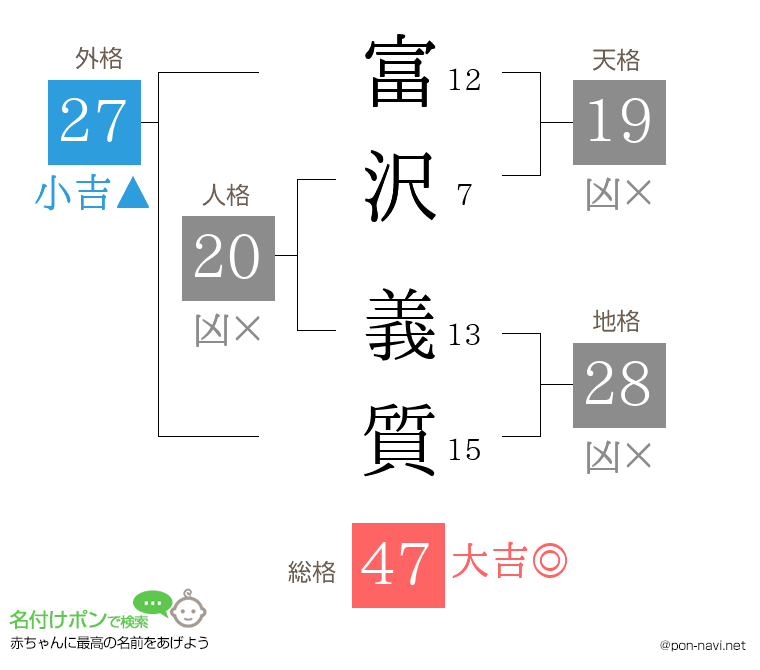 富沢 義質さんの姓名判断結果