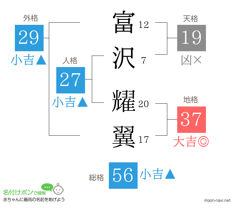 富沢 耀翼さんの姓名判断結果