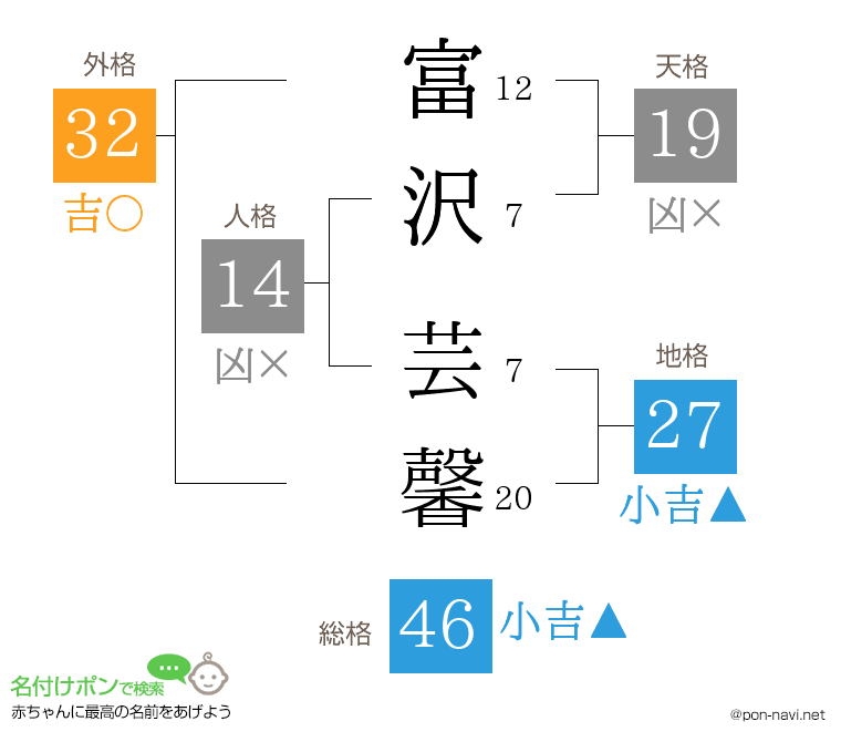 富沢 芸馨さんの姓名判断結果