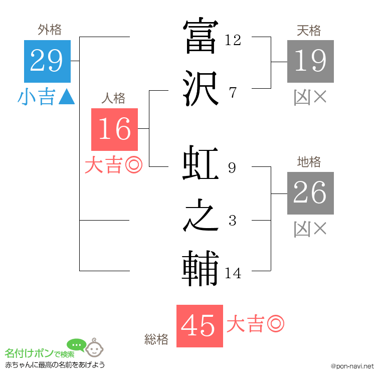 富沢 虹之輔さんの姓名判断結果