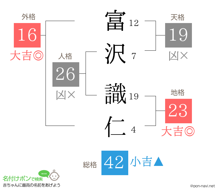 富沢 識仁さんの姓名判断結果