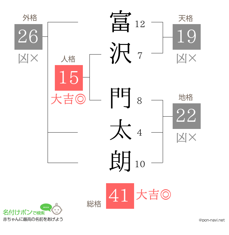 富沢 門太朗さんの姓名判断結果