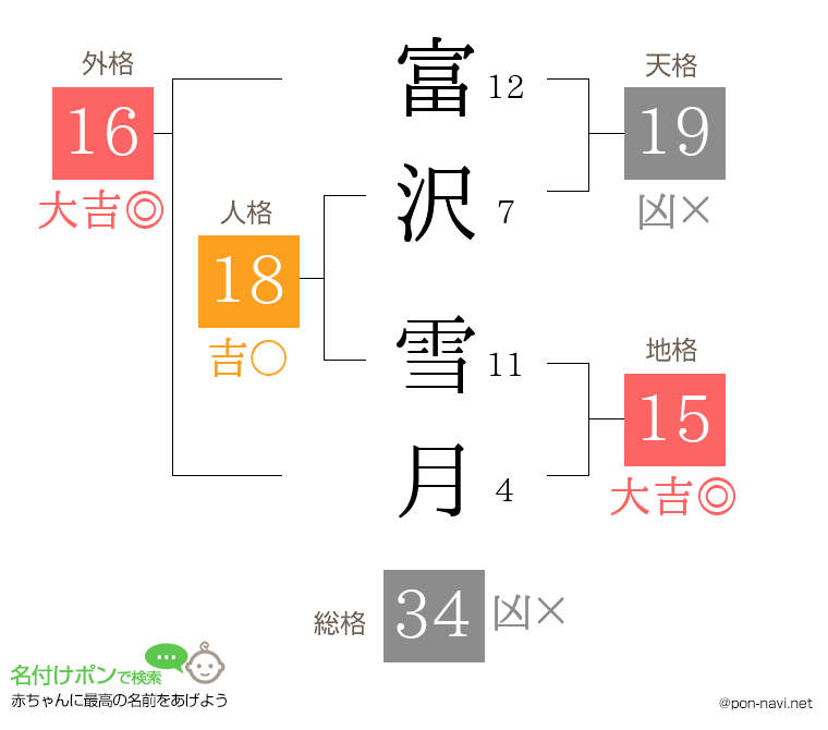 富沢 雪月さんの姓名判断結果