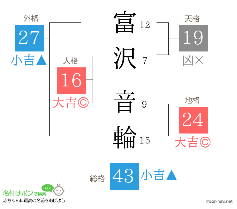 富沢 音輪さんの姓名判断結果