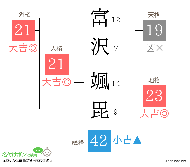 富沢 颯毘さんの姓名判断結果
