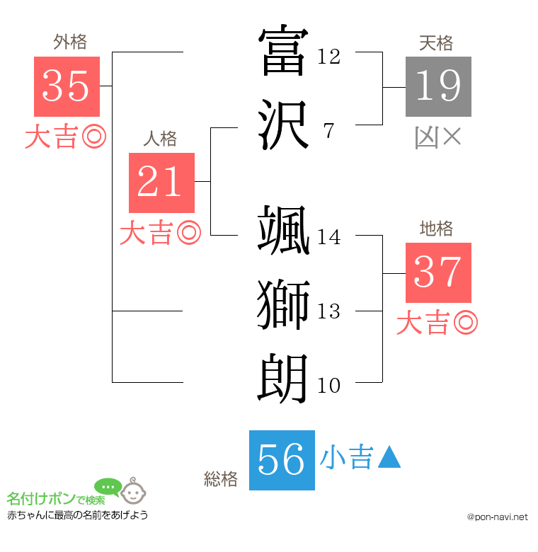 富沢 颯獅朗さんの姓名判断結果