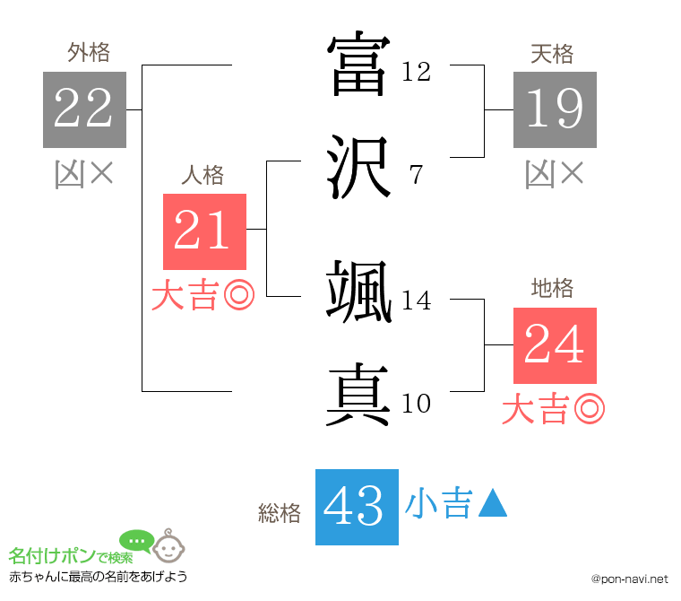 富沢 颯真さんの姓名判断結果
