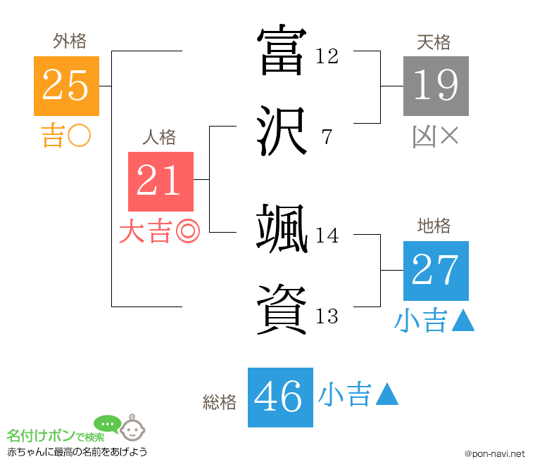 富沢 颯資さんの姓名判断結果