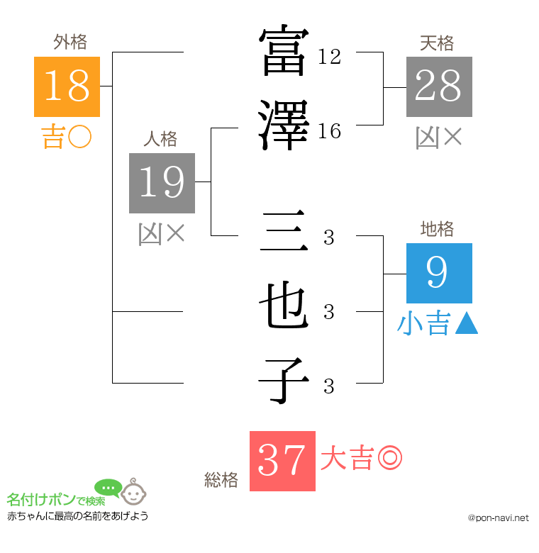 富澤 三也子さんの姓名判断結果