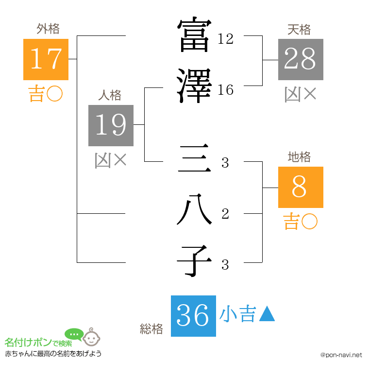 富澤 三八子さんの姓名判断結果