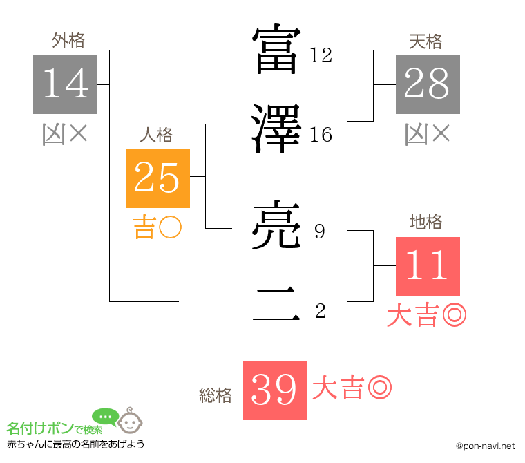 富澤 亮二さんの姓名判断結果