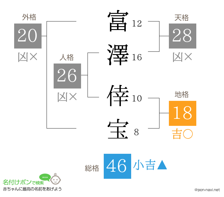 富澤 倖宝さんの姓名判断結果