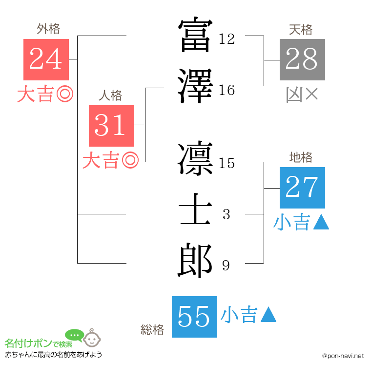 富澤 凛士郎さんの姓名判断結果