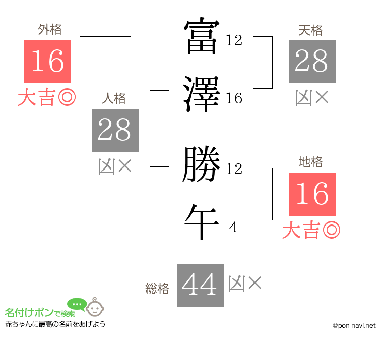 富澤 勝午さんの姓名判断結果