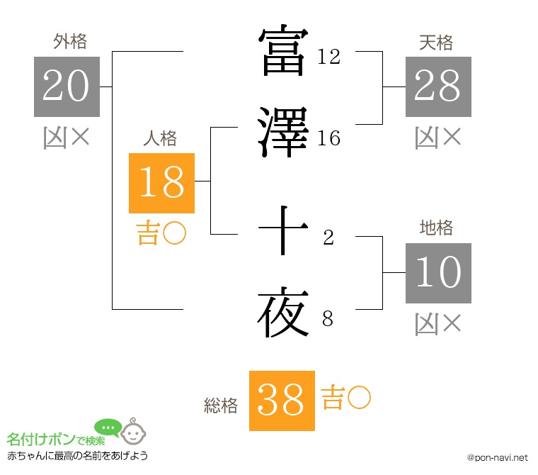 富澤 十夜さんの姓名判断結果