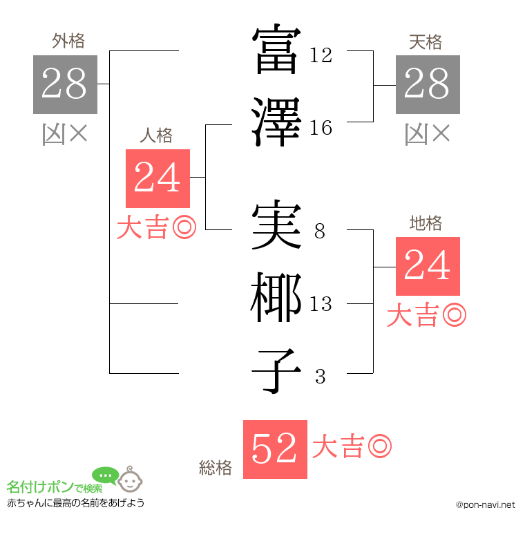 富澤 実椰子さんの姓名判断結果