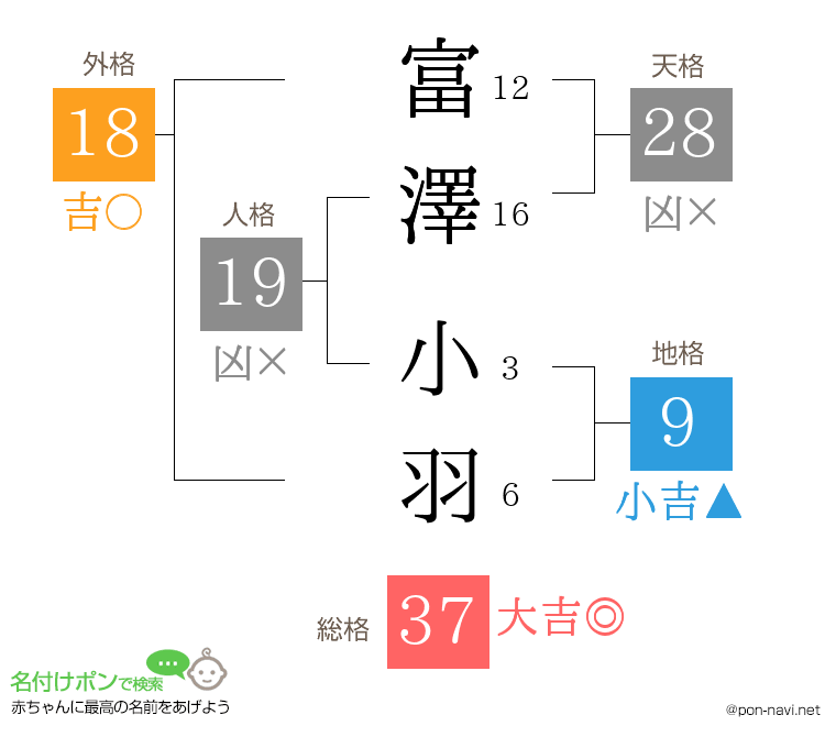 富澤 小羽さんの姓名判断結果
