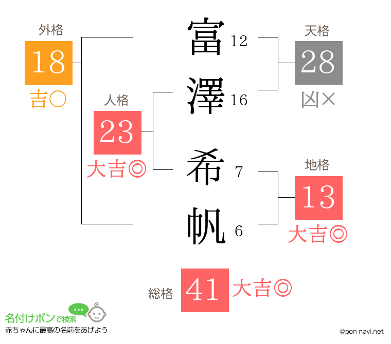 富澤 希帆さんの姓名判断結果