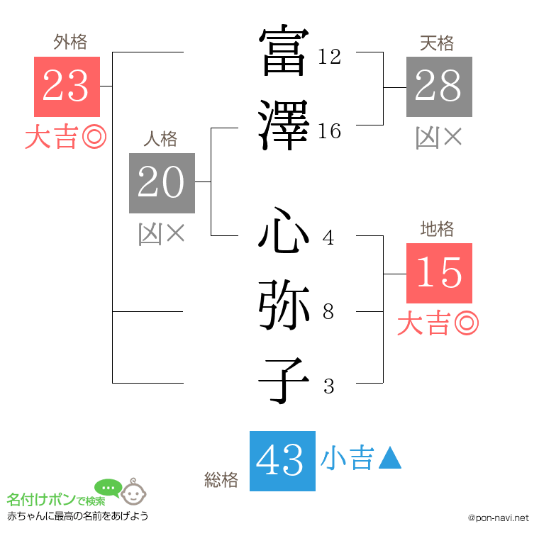 富澤 心弥子さんの姓名判断結果