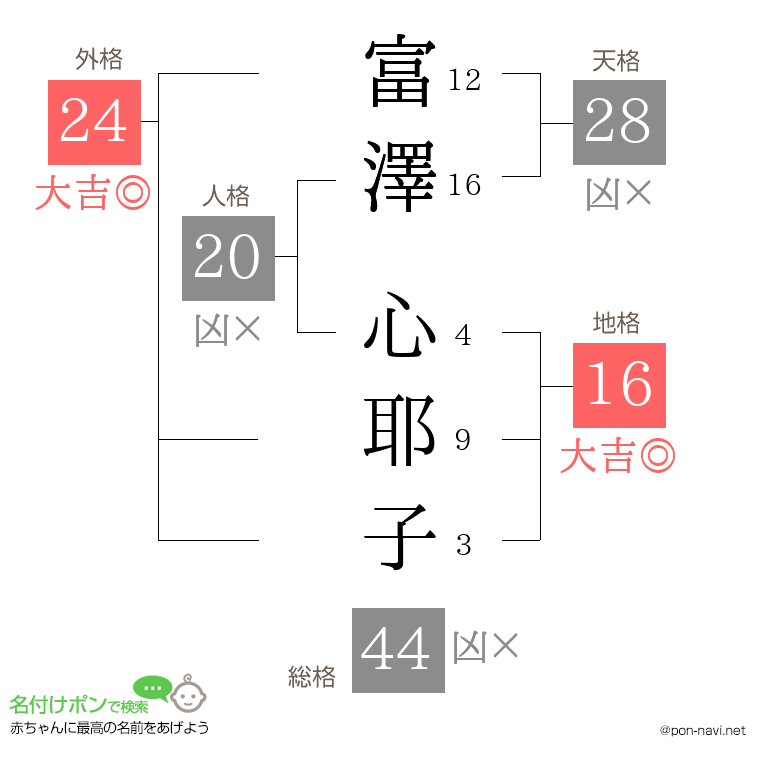 富澤 心耶子さんの姓名判断結果