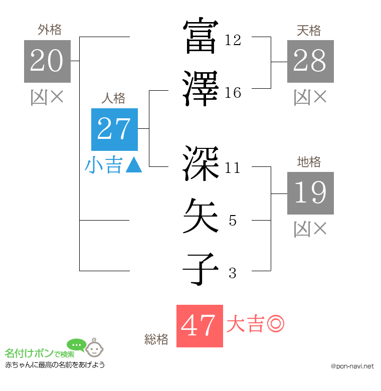 富澤 深矢子さんの姓名判断結果