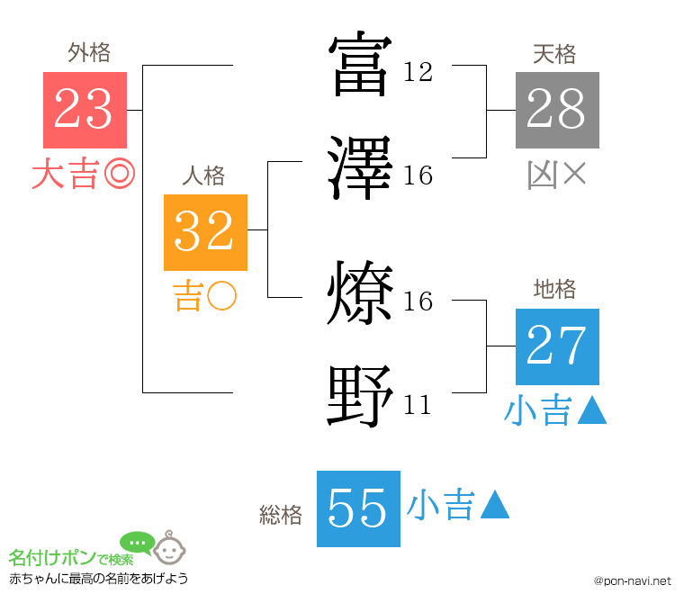 富澤 燎野さんの姓名判断結果