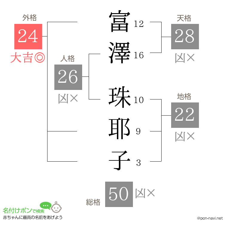 富澤 珠耶子さんの姓名判断結果