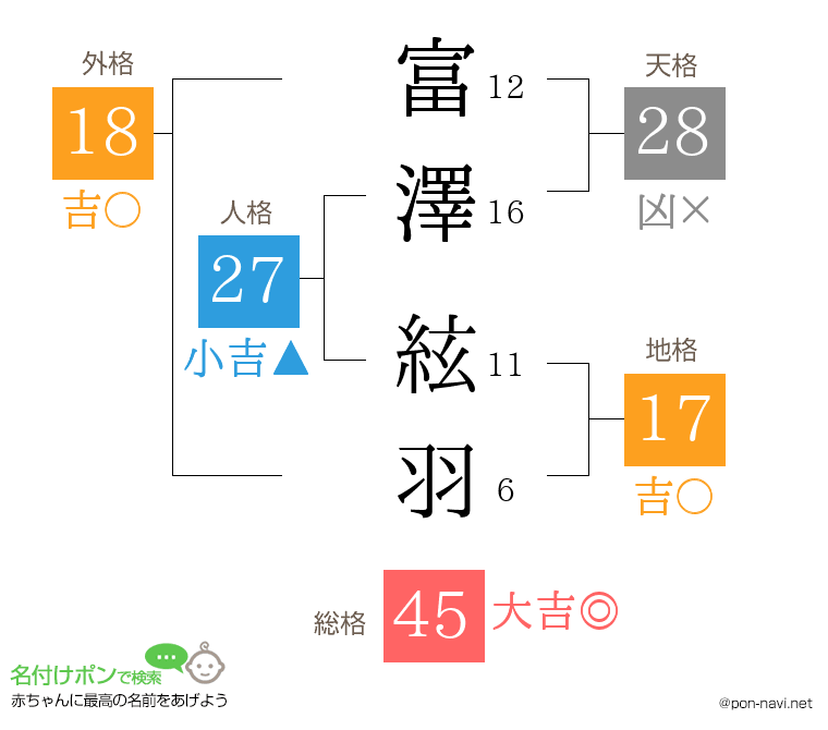 富澤 絃羽さんの姓名判断結果