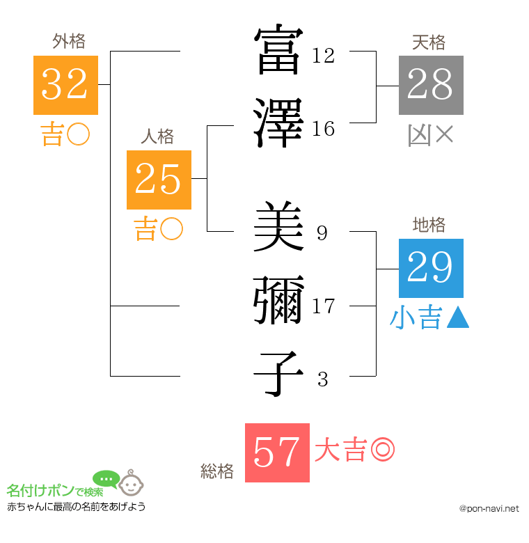 富澤 美彌子さんの姓名判断結果