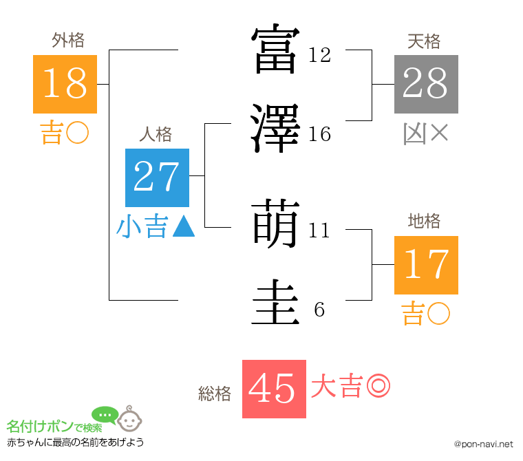 富澤 萌圭さんの姓名判断結果