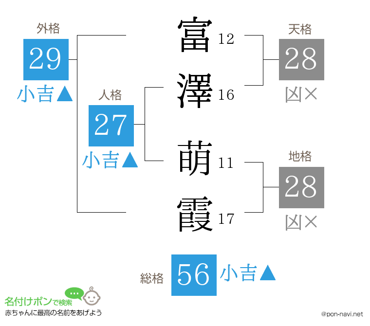 富澤 萌霞さんの姓名判断結果