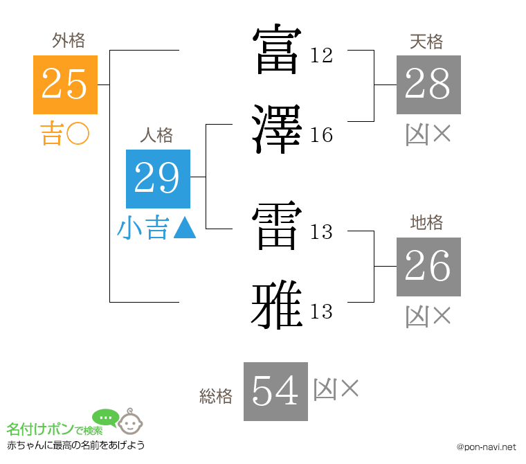 富澤 雷雅さんの姓名判断結果